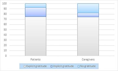 Gratitude among advanced cancer patients and their caregivers: The role of early palliative care